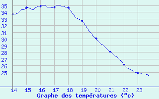 Courbe de tempratures pour Saint-Antonin-du-Var (83)