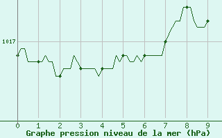 Courbe de la pression atmosphrique pour Saint-Philbert-sur-Risle (27)