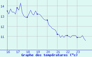 Courbe de tempratures pour Xertigny-Moyenpal (88)