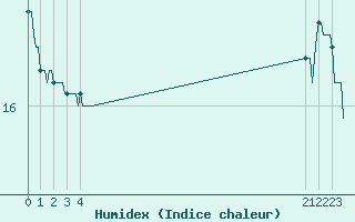 Courbe de l'humidex pour Beerse (Be)