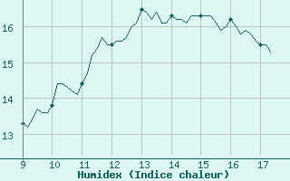 Courbe de l'humidex pour Vias (34)