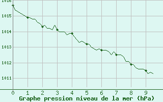 Courbe de la pression atmosphrique pour Gignac (34)