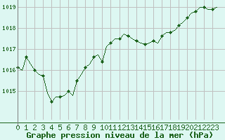 Courbe de la pression atmosphrique pour Laqueuille (63)