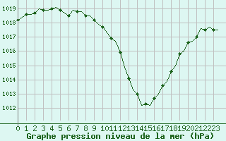 Courbe de la pression atmosphrique pour Corsept (44)