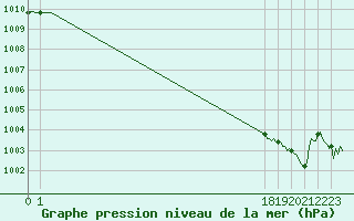 Courbe de la pression atmosphrique pour San Chierlo (It)