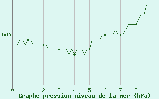 Courbe de la pression atmosphrique pour Herhet (Be)