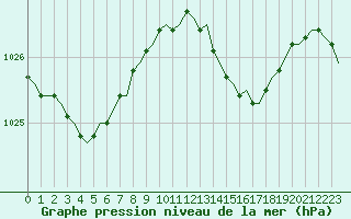 Courbe de la pression atmosphrique pour Laqueuille (63)