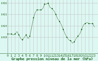 Courbe de la pression atmosphrique pour Bziers-Centre (34)