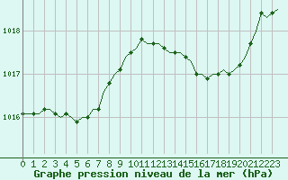 Courbe de la pression atmosphrique pour Laqueuille (63)