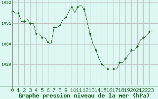 Courbe de la pression atmosphrique pour Bziers-Centre (34)