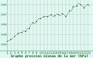 Courbe de la pression atmosphrique pour Laqueuille (63)