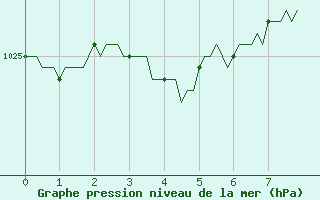 Courbe de la pression atmosphrique pour Saint-Martial-de-Vitaterne (17)