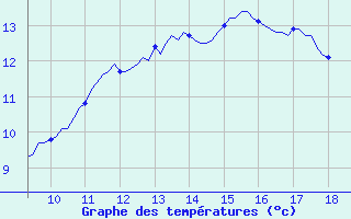 Courbe de tempratures pour Vias (34)