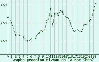 Courbe de la pression atmosphrique pour Laqueuille (63)