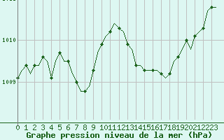 Courbe de la pression atmosphrique pour Corsept (44)