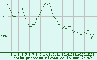 Courbe de la pression atmosphrique pour Laqueuille (63)