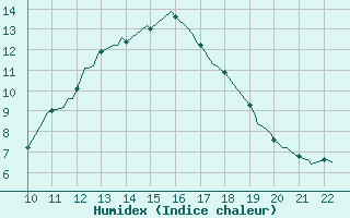 Courbe de l'humidex pour Valence d'Agen (82)