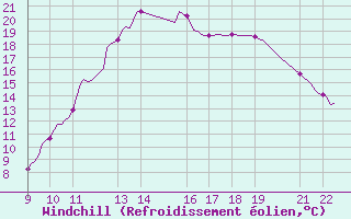 Courbe du refroidissement olien pour Valence d