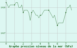 Courbe de la pression atmosphrique pour Le Grau-du-Roi (30)