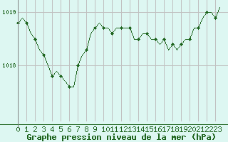 Courbe de la pression atmosphrique pour Corsept (44)