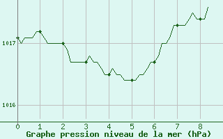 Courbe de la pression atmosphrique pour Thorigny (85)