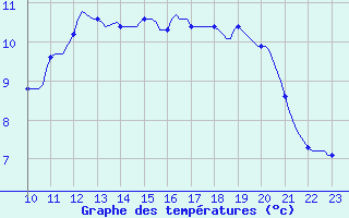 Courbe de tempratures pour Saint-Haon (43)