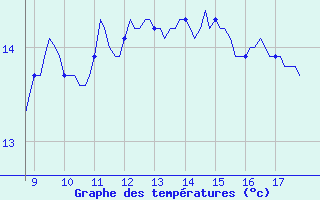 Courbe de tempratures pour Vias (34)