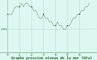 Courbe de la pression atmosphrique pour Tauxigny (37)