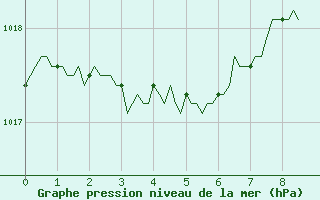 Courbe de la pression atmosphrique pour Sallles d