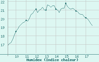 Courbe de l'humidex pour Vias (34)