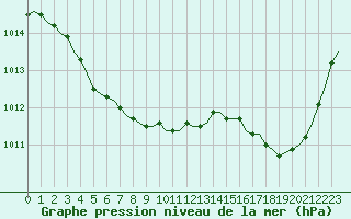 Courbe de la pression atmosphrique pour Laqueuille (63)