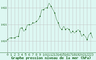 Courbe de la pression atmosphrique pour Corsept (44)