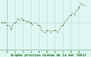 Courbe de la pression atmosphrique pour Gurande (44)