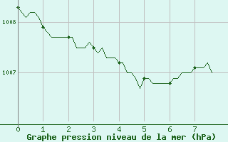 Courbe de la pression atmosphrique pour Sologny - Col du Bois Clair (71)