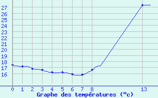 Courbe de tempratures pour Valleraugue - Pont Neuf (30)