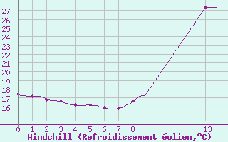 Courbe du refroidissement olien pour Valleraugue - Pont Neuf (30)