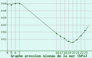 Courbe de la pression atmosphrique pour Villarzel (Sw)