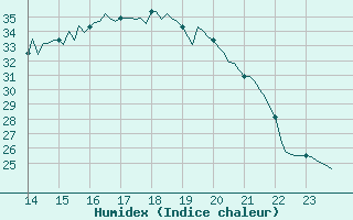 Courbe de l'humidex pour Saffr (44)