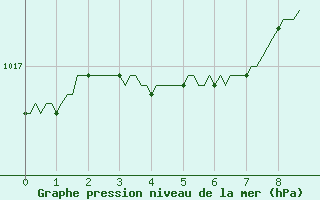 Courbe de la pression atmosphrique pour Bess-sur-Braye (72)