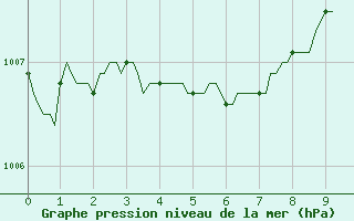 Courbe de la pression atmosphrique pour Bulson (08)