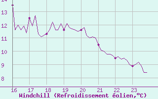 Courbe du refroidissement olien pour Xertigny-Moyenpal (88)