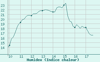 Courbe de l'humidex pour Vias (34)