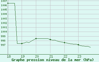 Courbe de la pression atmosphrique pour Leign-les-Bois (86)