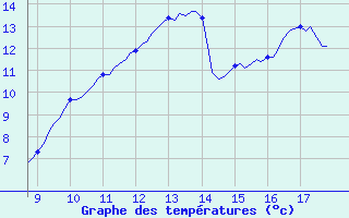 Courbe de tempratures pour Vias (34)