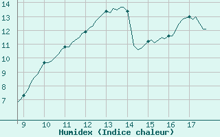 Courbe de l'humidex pour Vias (34)