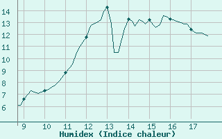 Courbe de l'humidex pour Vias (34)