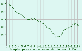 Courbe de la pression atmosphrique pour Laqueuille (63)