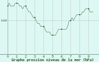 Courbe de la pression atmosphrique pour Saint-Cyprien (66)