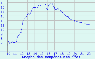 Courbe de tempratures pour Valence d