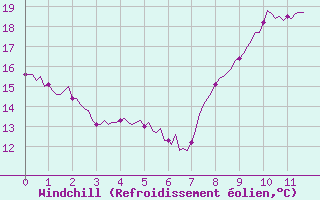 Courbe du refroidissement olien pour Estoher (66)